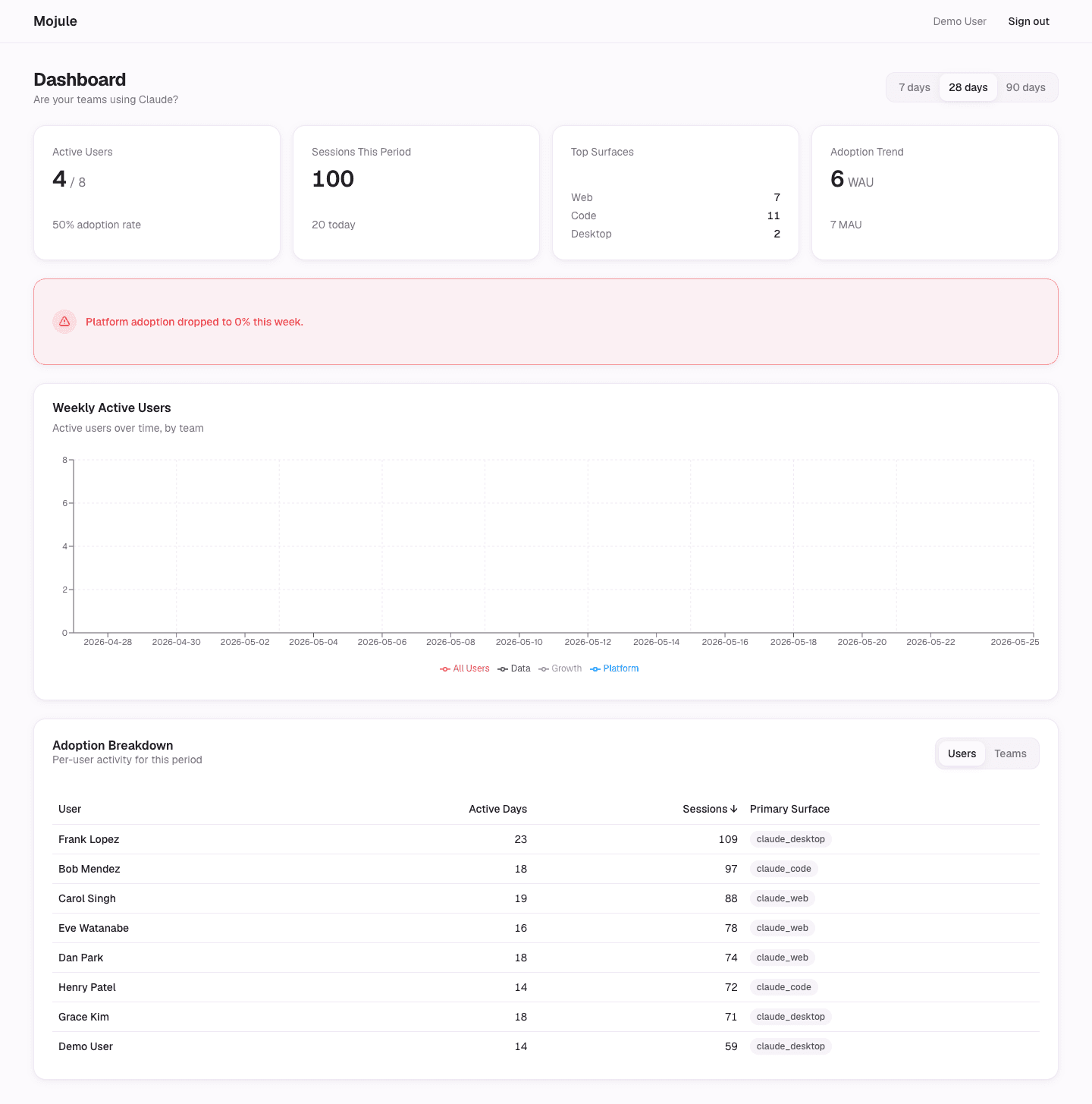 Mojule dashboard showing KPI cards, weekly active users chart, and adoption breakdown table
